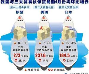 图2.环比增长
