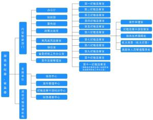 机构设置