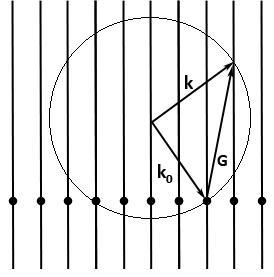 埃瓦爾德球與倒易晶格棒(reciprocal lattice rod)的交點定義了容許的