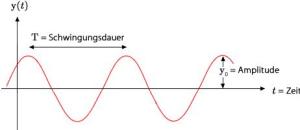 Harmonische Schwingung 2.png