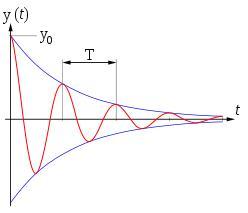 Damped oscillation graph.svg