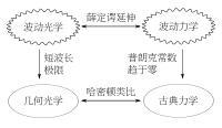 薛定谔将哈密顿类比延伸至量子力学与波动光学之间。