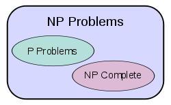 假设<b>P</b> ≠ <b>NP</b>的复杂度类的图解。若<b>P</b> = <b>NP</b>则三类别相同。
