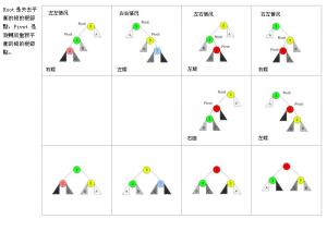 avl树旋转的图形描述。
