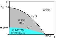 第二类超导体的相图