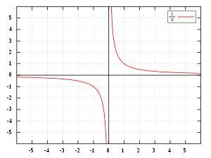 倒数函数: y = 1/x.对除了0的每一x值，y即为其倒数