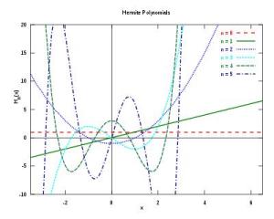 前六个（概率论中的）埃尔米特多项式的图像。