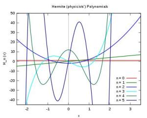 前六个（物理学中的）埃尔米特多项式的图像。