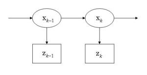 Hidden Markov Model