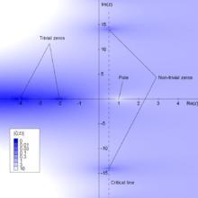 ζ函数ζ(s)的图。在s=1时，该函数会有极点，亦即会趋近于无限大。