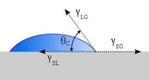 气体环绕的固体表面的液滴。接触角θ<sub>C</sub>，是由液体在三相（液体、固体、气体）交点处的夹角。