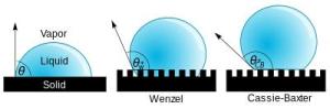 气体环绕的固体表面的液滴，形成接触角θ。如果液体与固体表面微结构的凹凸面直接接触，则此液滴处于Wenzel状态；而如果液体只是与微结构的凸面接触，则此液滴处于Cassie-Baxter状态。