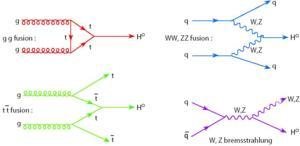 LHC制成希格斯玻色子的几种不同机制的费曼图。