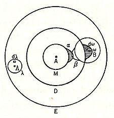 1898年玻尔兹曼所作碘分子的图示，其中原子“敏感区域”α和β发生重叠。