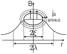 第二类超导体涡旋态
