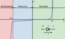 二极管的电流-电压图