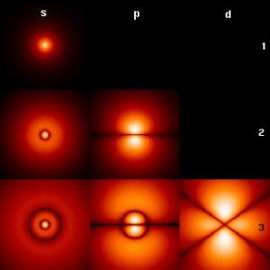 氢原子的电子概率密度绘图。横排显示不同的角量子数 (l) ,竖排显示不同的能级 (n) 。这也是氢原子的负电荷密度图。氢原子的质子的中心有一个正电性的质子。