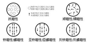 不同磁性种类的物质的磁结构