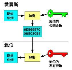 在非对称加密中，爱丽丝使用鲍伯的公钥加密明文，得到密文，而只有鲍伯因为持有私钥才可以解密，得到明文。