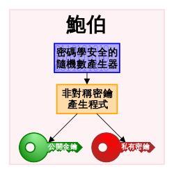 非对称加密往往需要密码学安全伪随机数生成器的协助来产生一对密钥，其中一个可以随便公开，称为公钥；另一个不公开，称为私钥，必须由用户自行严格秘密保管，绝不透过任何途径向任何人提供。