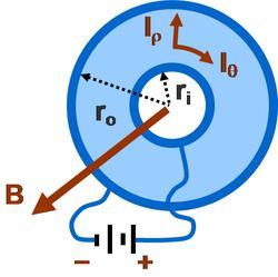 Corbino圆盘。随着磁场关闭，由于电池连接在（无限）电导率边缘之间，径向电流在导电环中流动。 当沿着轴线的磁场接通时，洛伦兹力驱动电流的圆形分量，内外边缘之间的电阻上升。这种由于磁场引起的电阻的增加被称为“磁阻”。