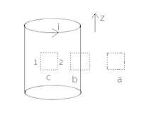 在这简图里，螺线管以圆柱表面表示。电流i流动于螺线管的导线。a, b, c是三个用来计算磁场的安培闭合回路。