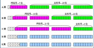ip分类编址