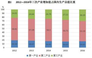 2016年经济概况