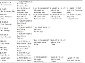 表1中国气候区划