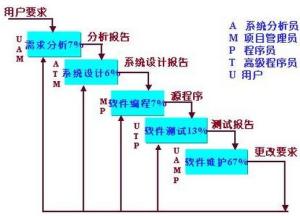 瀑布模型