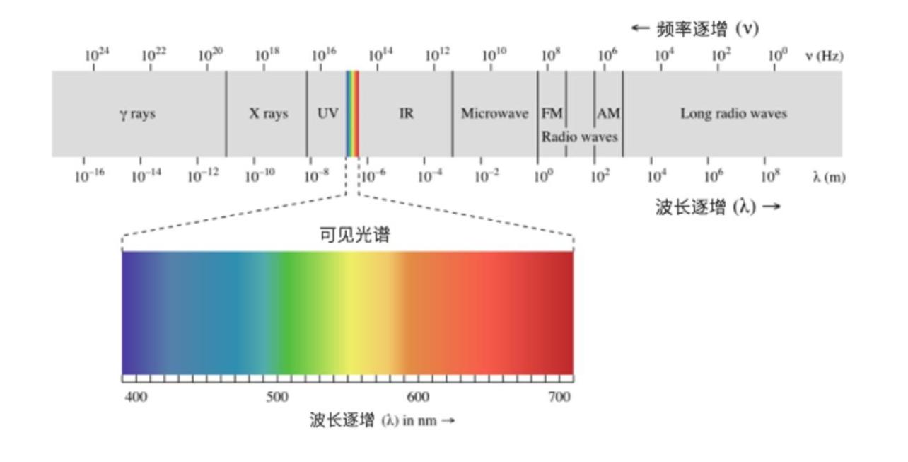 电磁波 能量的一种 搜狗百科