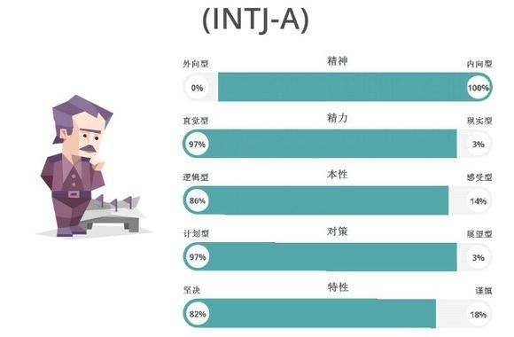 建筑师型人格 Mbti人格类型 搜狗百科