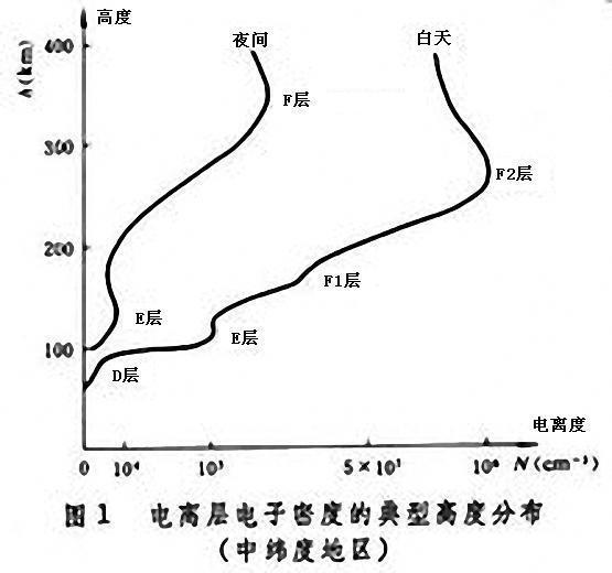 图5  电离层电子密度的典型高度分布