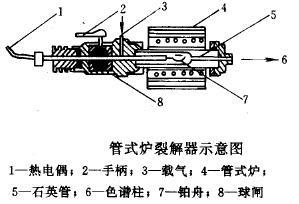 管式炉裂解