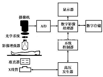 图1 x线数字减影血管造影机结构