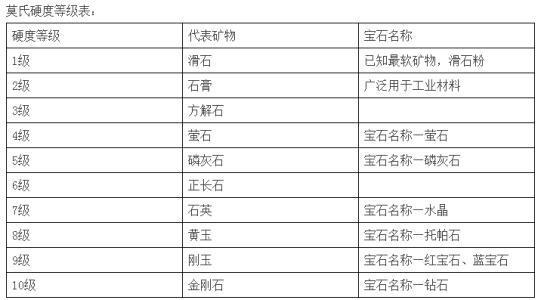 逸話加入クレーン宝石硬度表 Adirondacktechnology Org