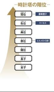 魔术师阶位