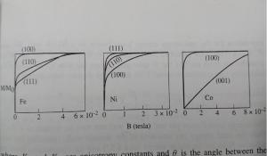 Fe、Ni、Co中的磁晶各向异性