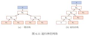 一般的递归神经网络（左），结构退化后的循环神经网络（右）