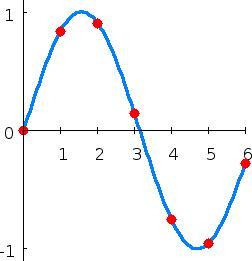 红色点表示数据点(x<sub>k</sub>,y<sub>k</sub>)，蓝色曲线表示插值多项式。