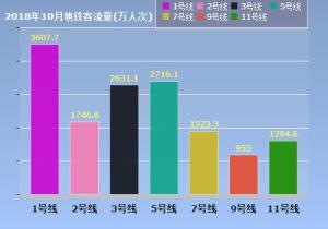 2018年10月深圳地铁客流量统计表