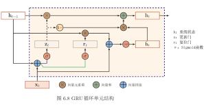 GRU的内部结构