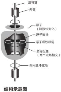 <strong><strong>磁致伸缩液位计</strong></strong>结构图