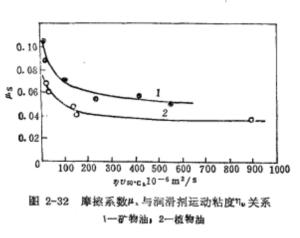 摩擦系数与运动润滑剂粘度关系