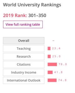 维多利亚大学综合评级