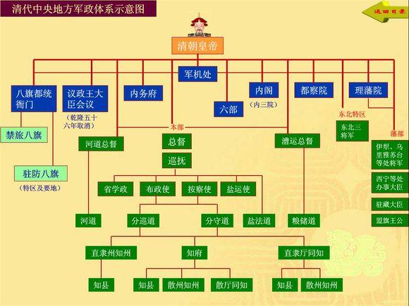 清朝政治制度示意图图片