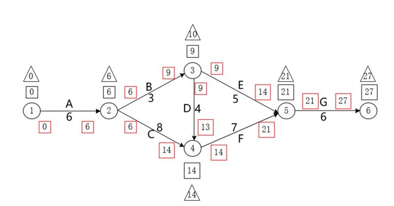 图3 每一项工作的ES和EF