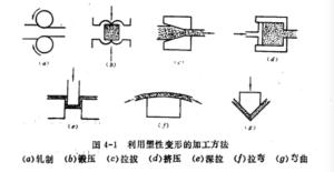 塑性应变加工方法