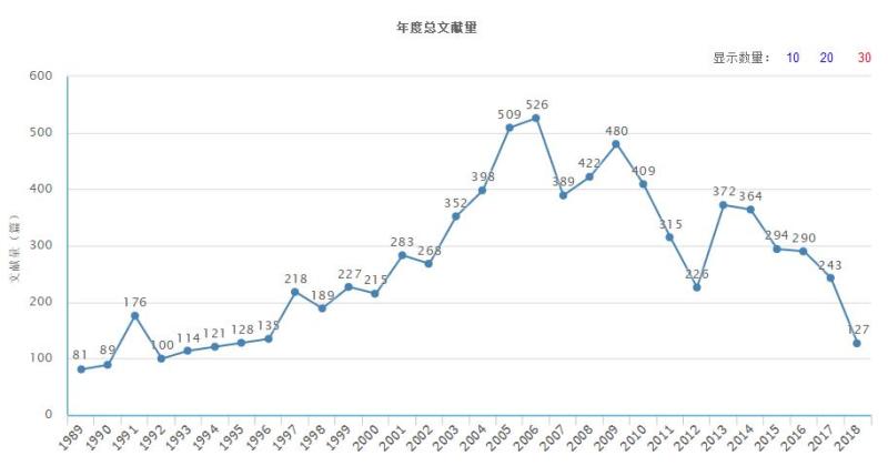 年度总文献量（据2019年2月23日中国知网显示）