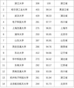 2014—2018全国普通高校学科竞赛评估结果（本科）300强